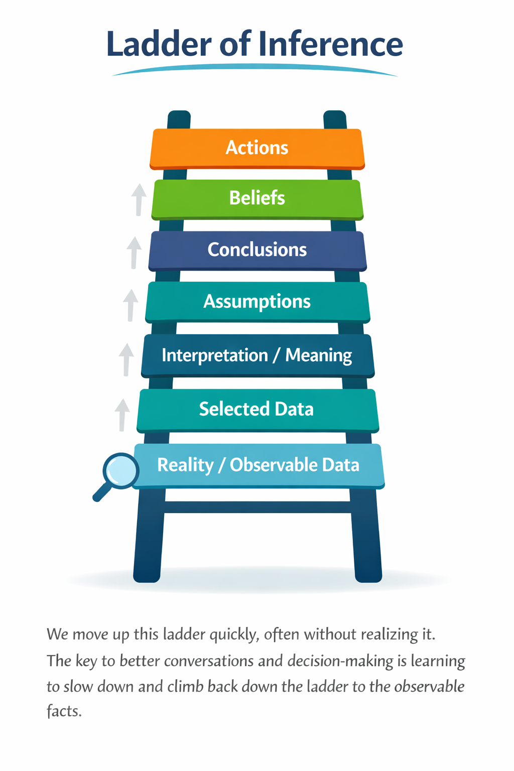 Ladder of Inference diagram showing how people move from observable data to actions
